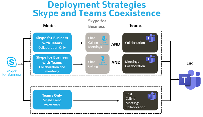 Microsoft Teams and Skype coexistence