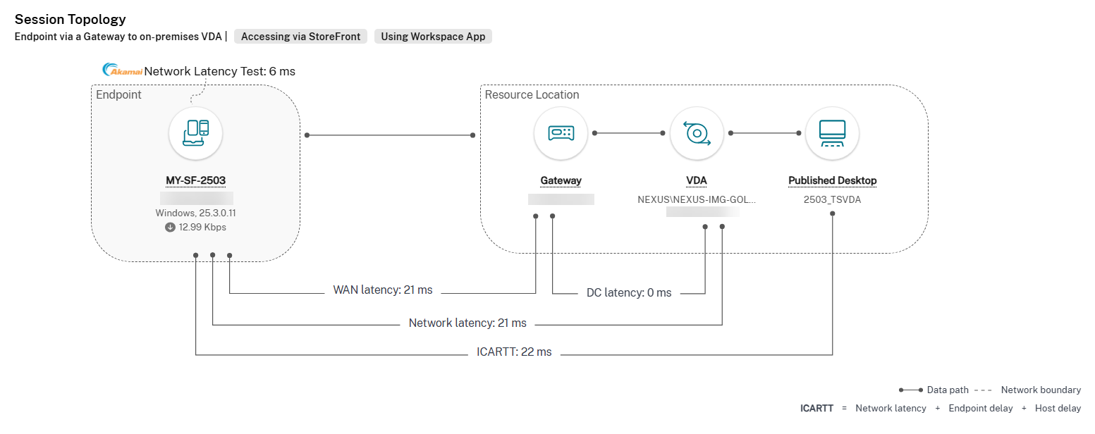 Session Topology view