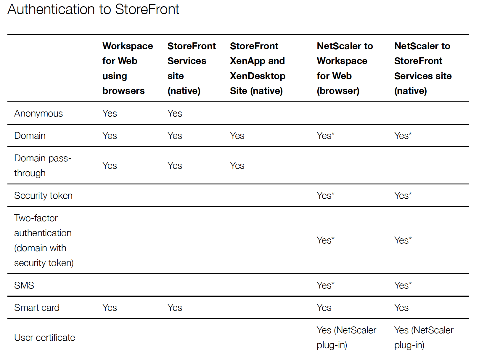 Authentication to StoreFront