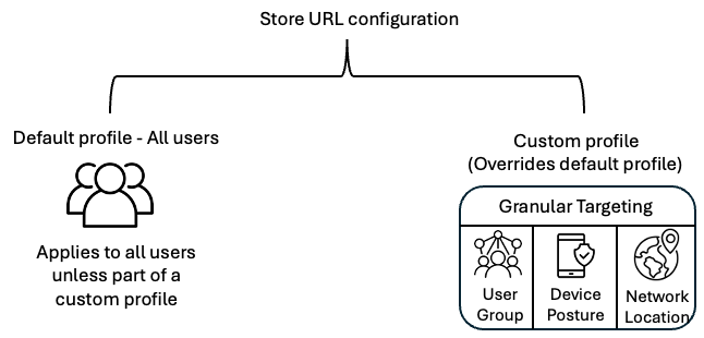 Store URL configuration