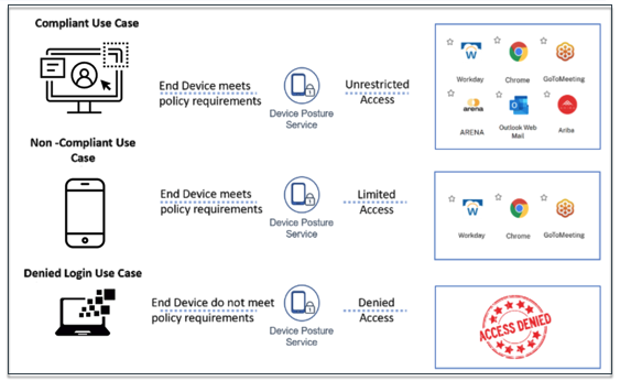 Device posture use case