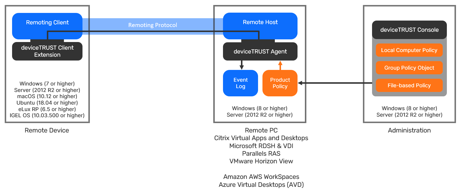 Windows, macOS, Ubuntu, eLux RP or IGEL OS device