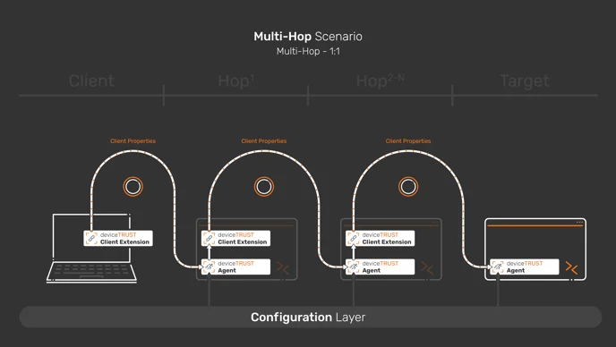 Managed Hops Architecture