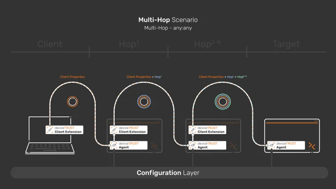 Managed Hops with Properties Architecture