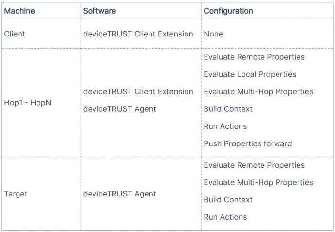 Managed Hops with Properties Configuration