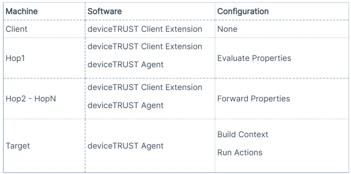 Managed Hops Configuration