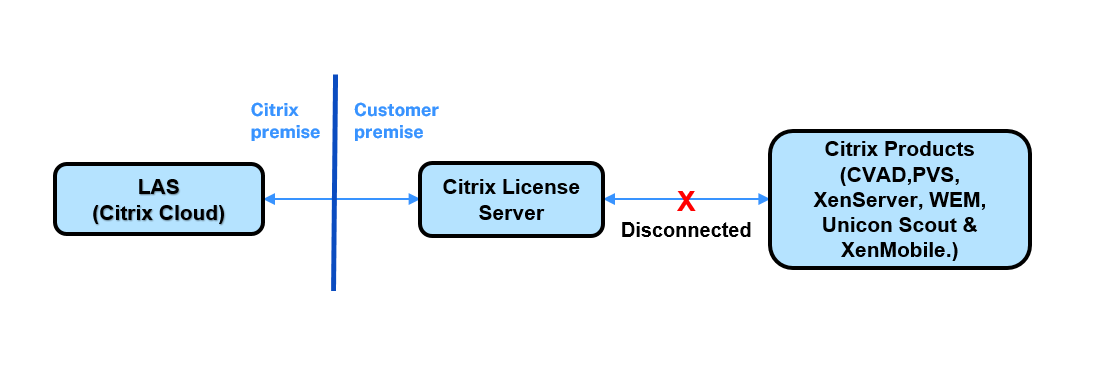 Scenario LAS Disconnected LS