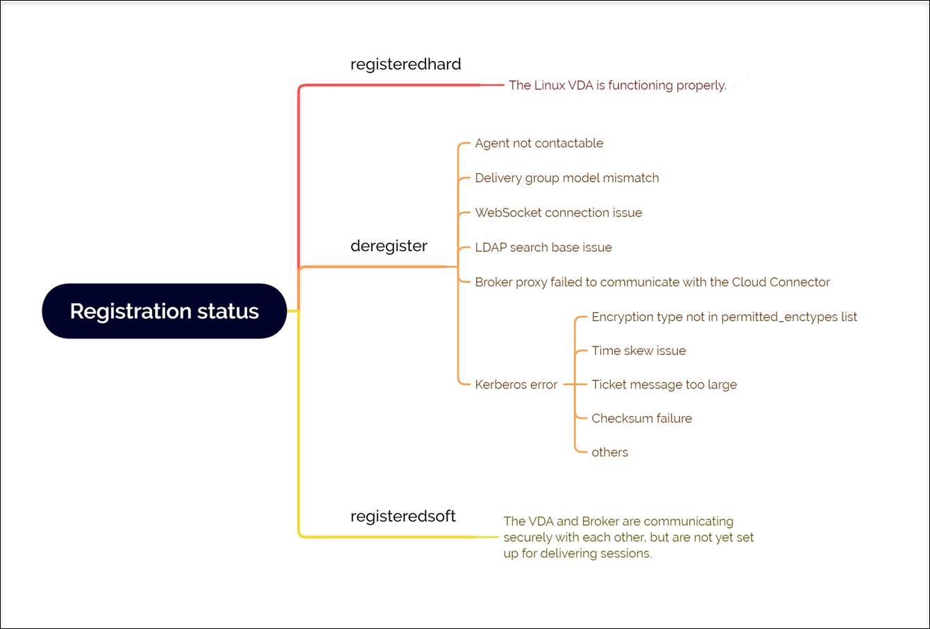 Registration status checks