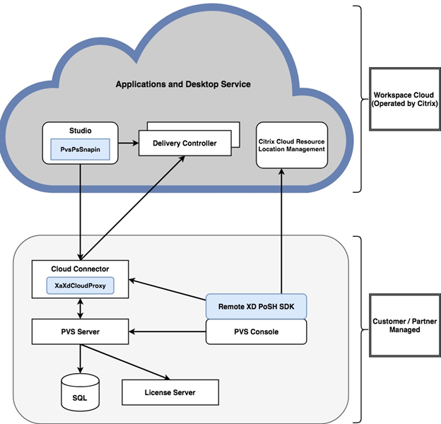 Image of extended Citrix Virtual Apps and Desktops deployment
