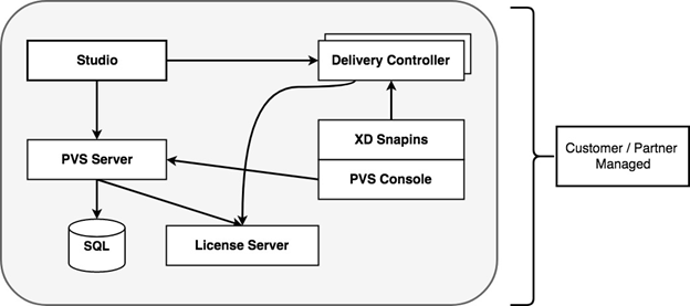 Image of Citrix Virtual Apps and Desktops and Citrix Provisioning deployment