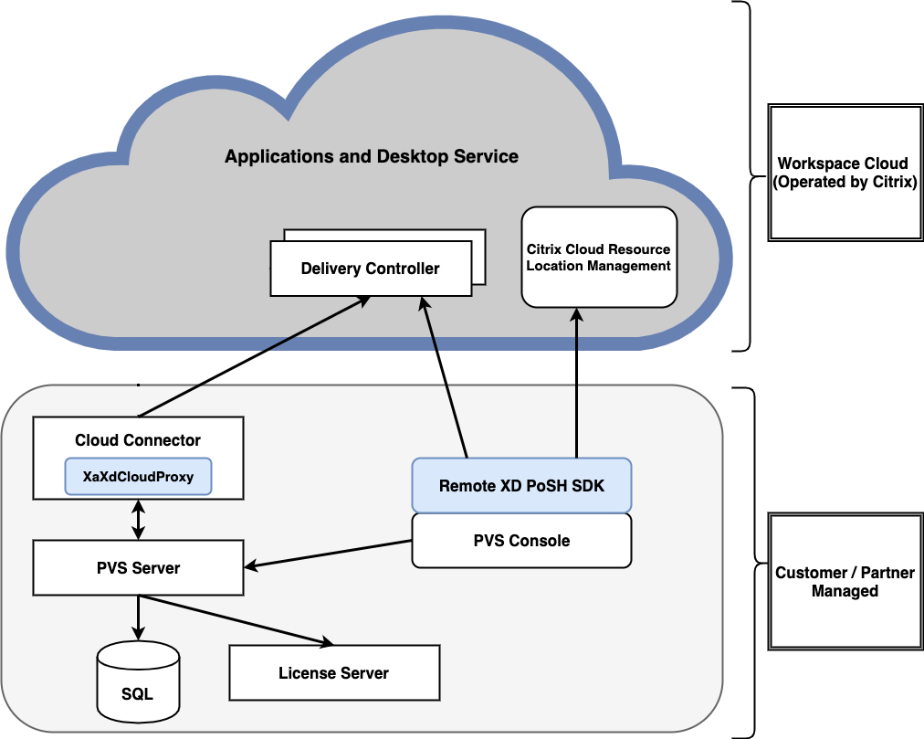 Image of extended Citrix Virtual Apps and Desktops deployment