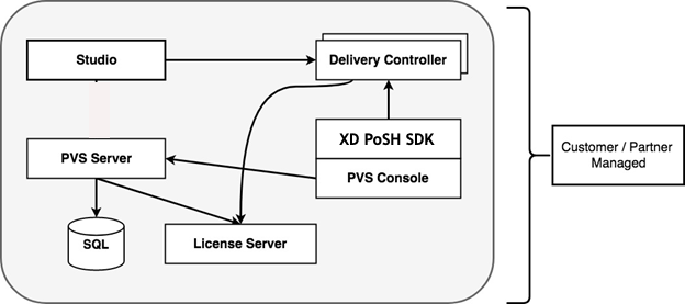 Image of Citrix Virtual Apps and Desktops and Citrix Provisioning deployment