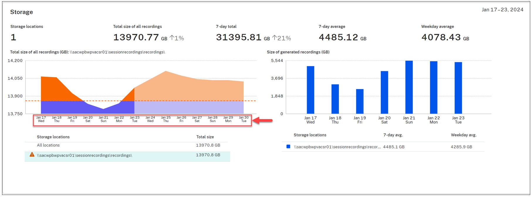 An example consumption forecast
