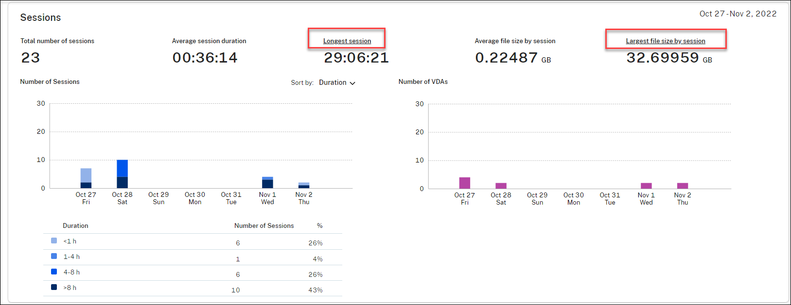 Click the longest session and largest file size by session