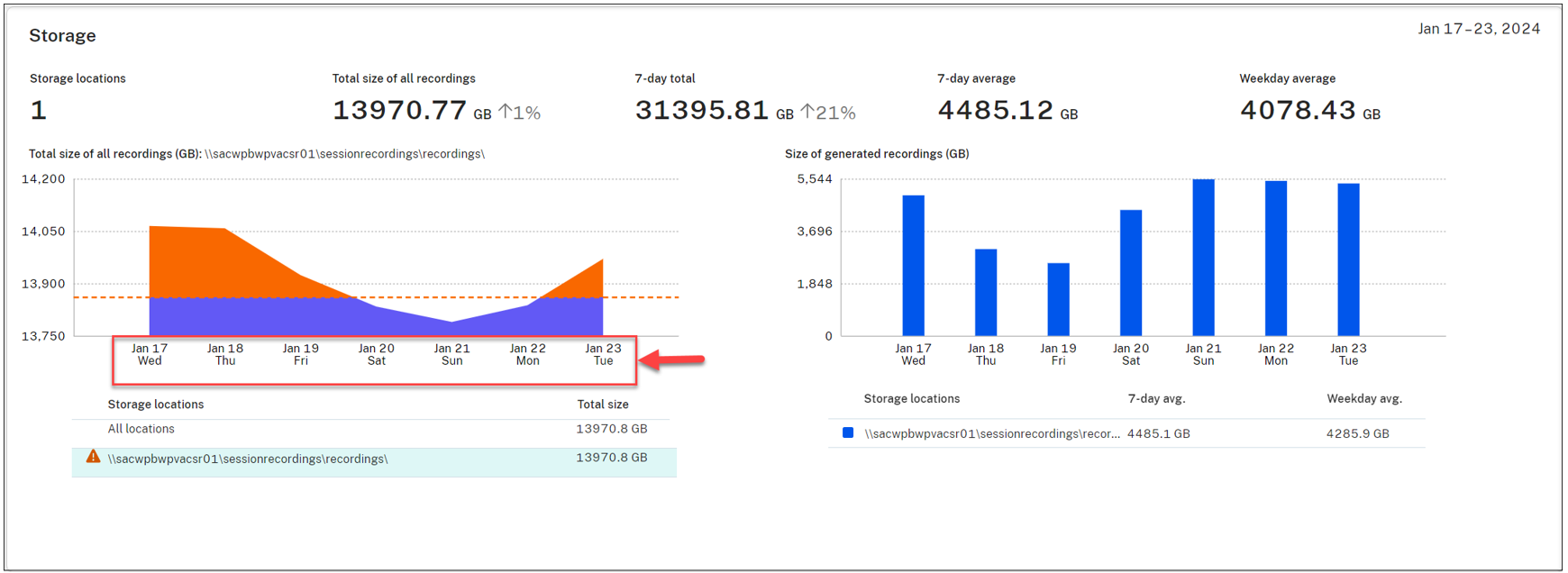 When storage consumption forecast is not enabled