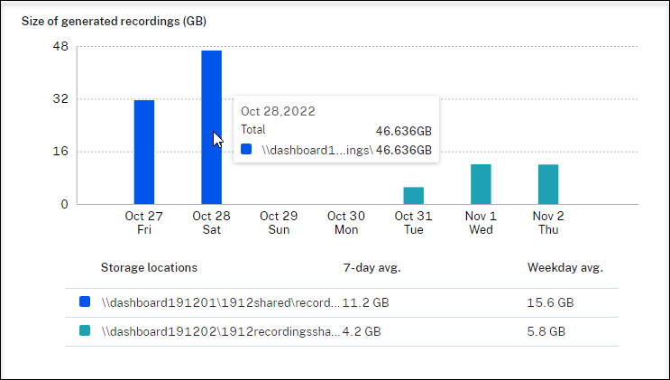View the size of newly generated recordings on a specific day