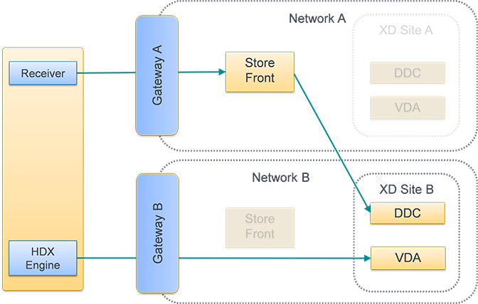 Diagram showing optimal gateway routing