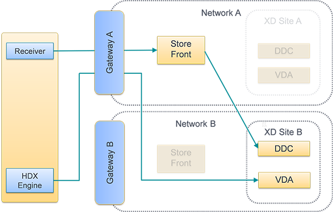 Diagram showing suboptimal gateway routing