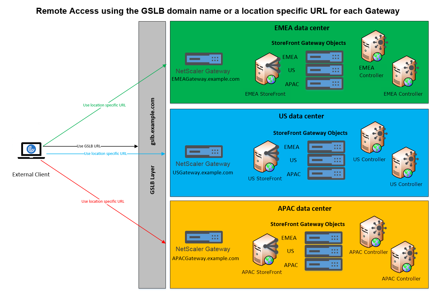 GSLB architecture diagram