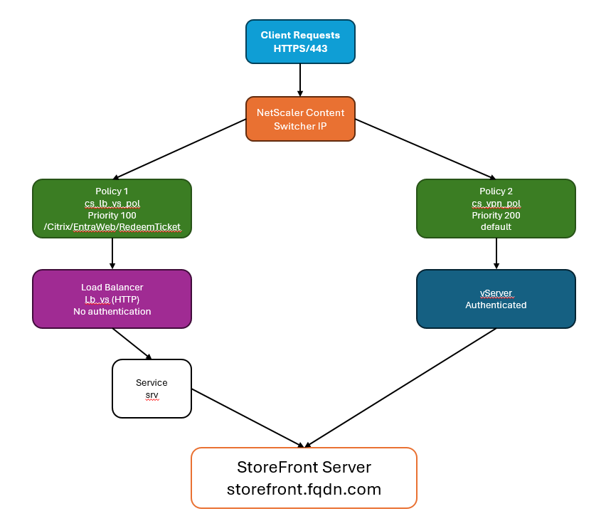 Diagram showing the request flow using the content switcher