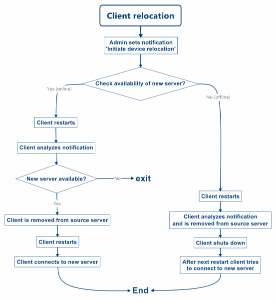 Flowchart relocation