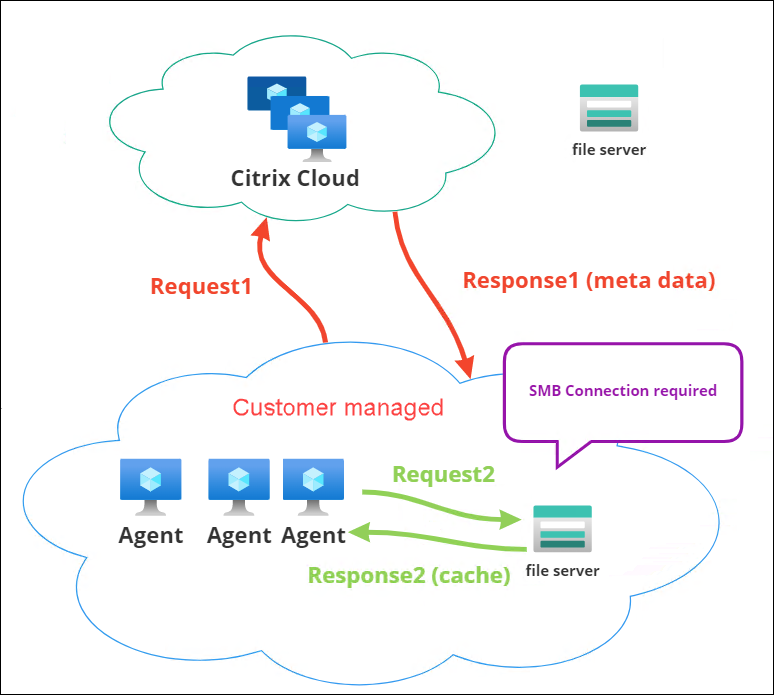 File share technical overview