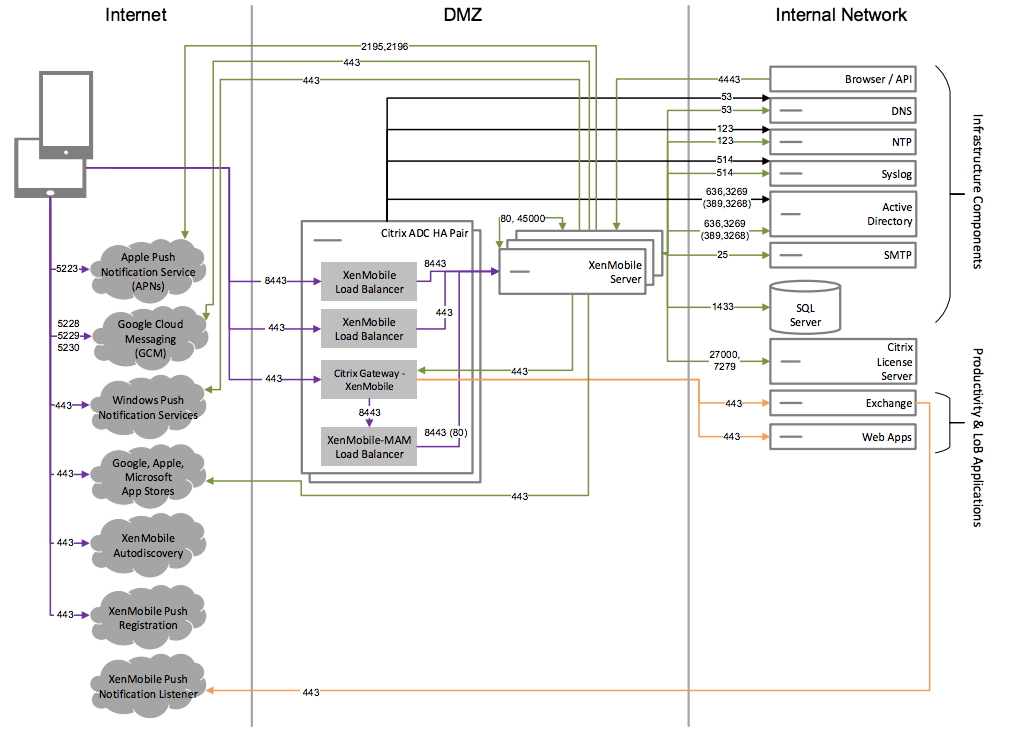 Diagram of core MAM-only reference architecture
