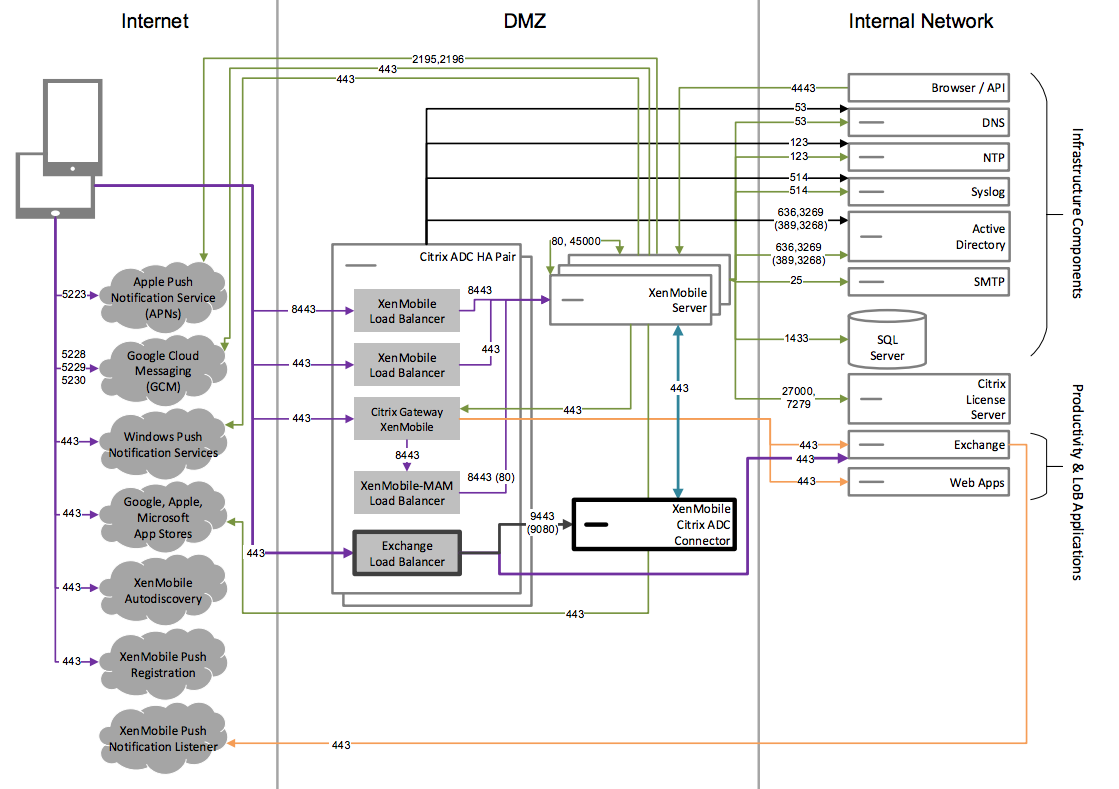 Diagram of reference architecture with Citrix Gateway connector for Exchange ActiveSync