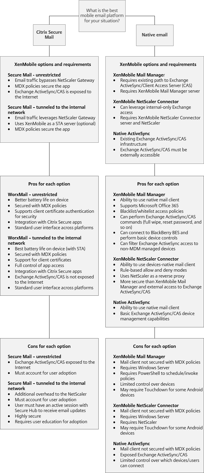 Diagram of email platform decision tree