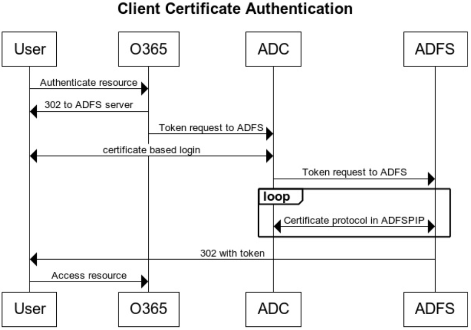 Client certificate authentication workflow