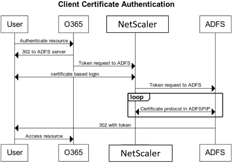 Flujo de autenticación de certificados de cliente