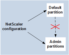 Admin partition specific configuration