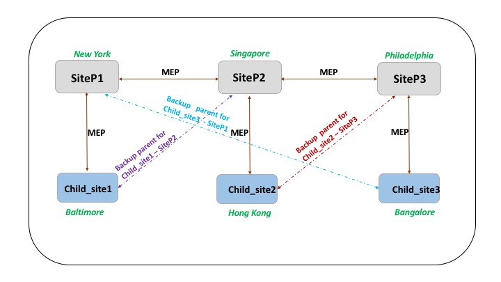 Parent-child topology diagram