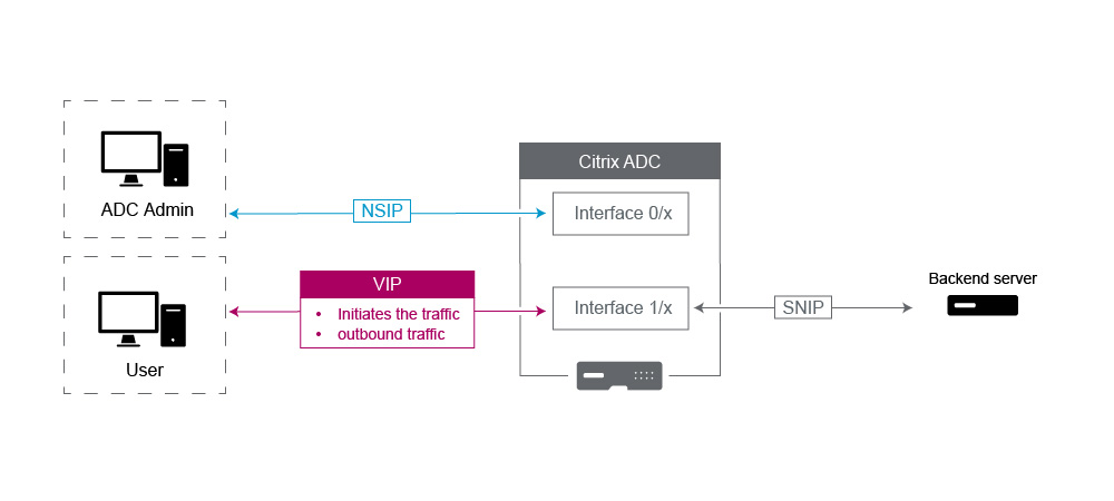 Best practices Citrix ADC owned IP addresses