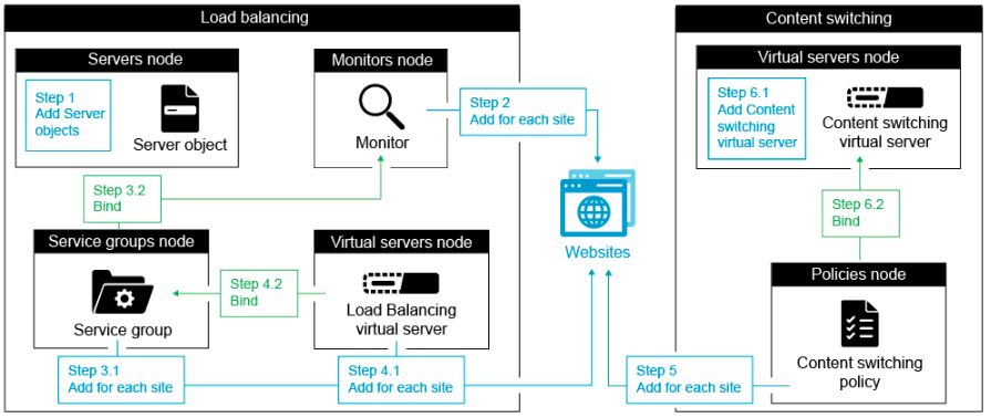 Content Switching flow diagram