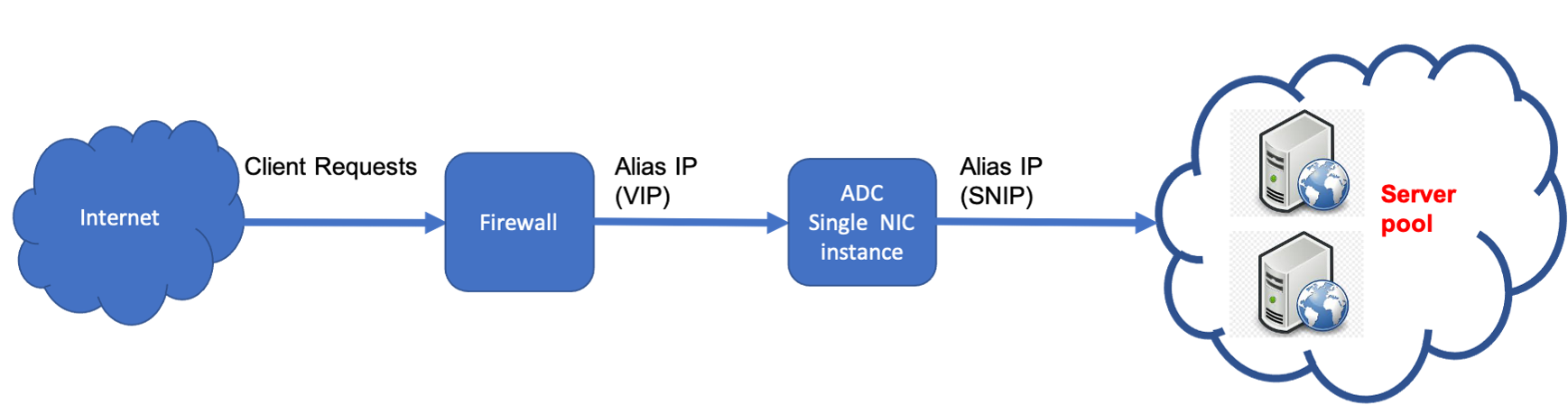 GCP standalone deployment with single NIC