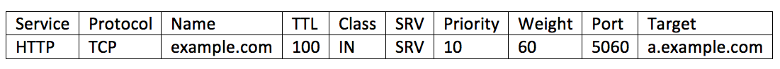 Exemple d'enregistrements de découverte SRV