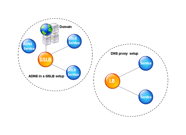 Modelo de entidad DNS