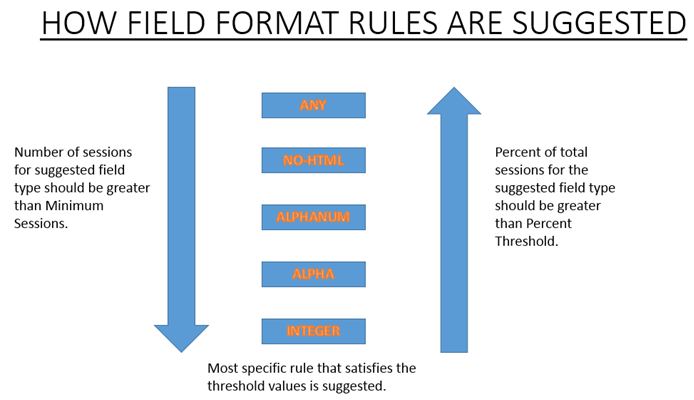 Regeln für Feldformate