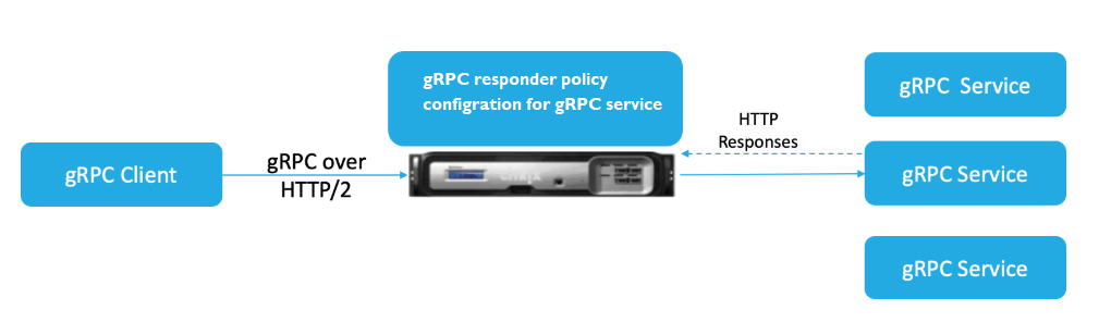 GrPC avec une stratégie de répondeur