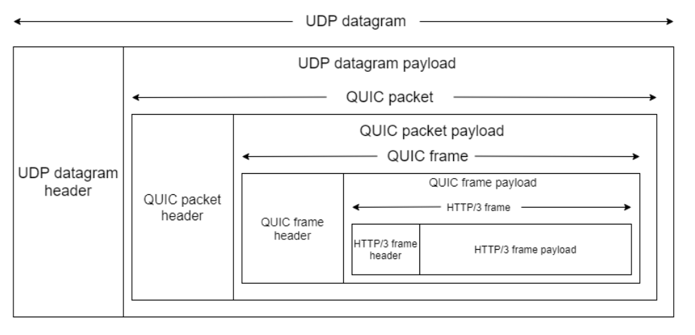 HTTP/3 协议的工作原理