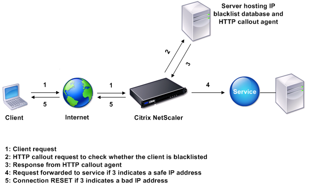HTTP callout entity diagram