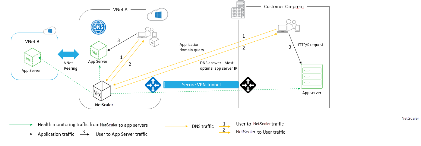 图 1：适用于 Azure 的 NetScaler GSLB DNS 私有区域