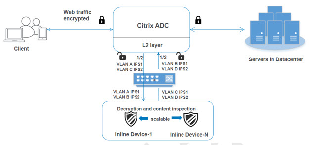 Load balancing multiple inline devices using shared VLAN