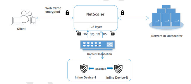 Inline device integration using dedicated VLAN