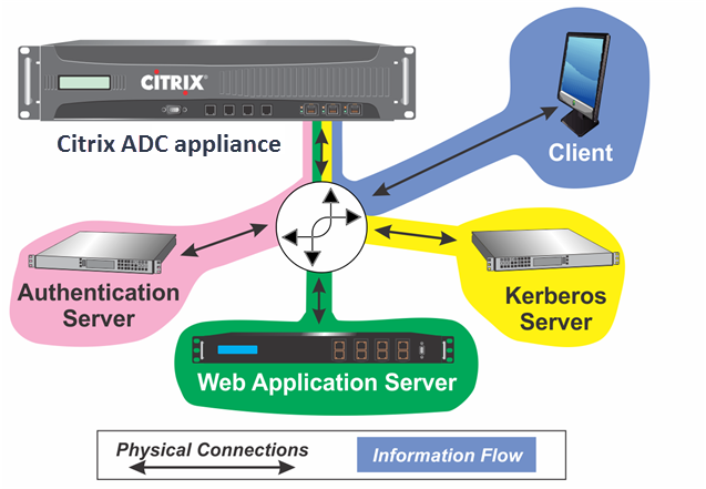 LDAPとKerberosを使用するセキュアなネットワーク
