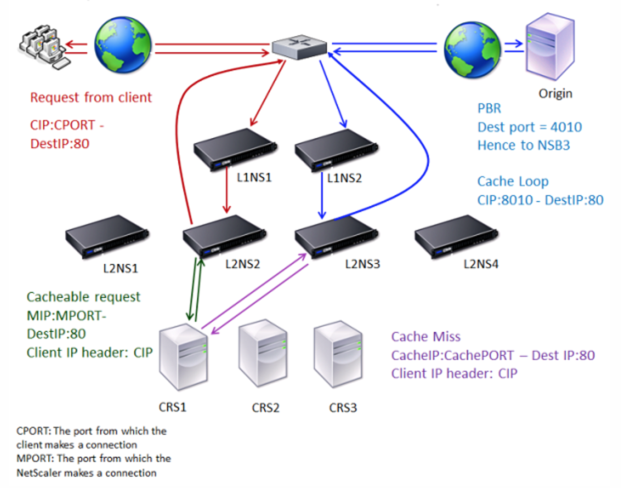 Cache Redirection in Case of a Cache Miss