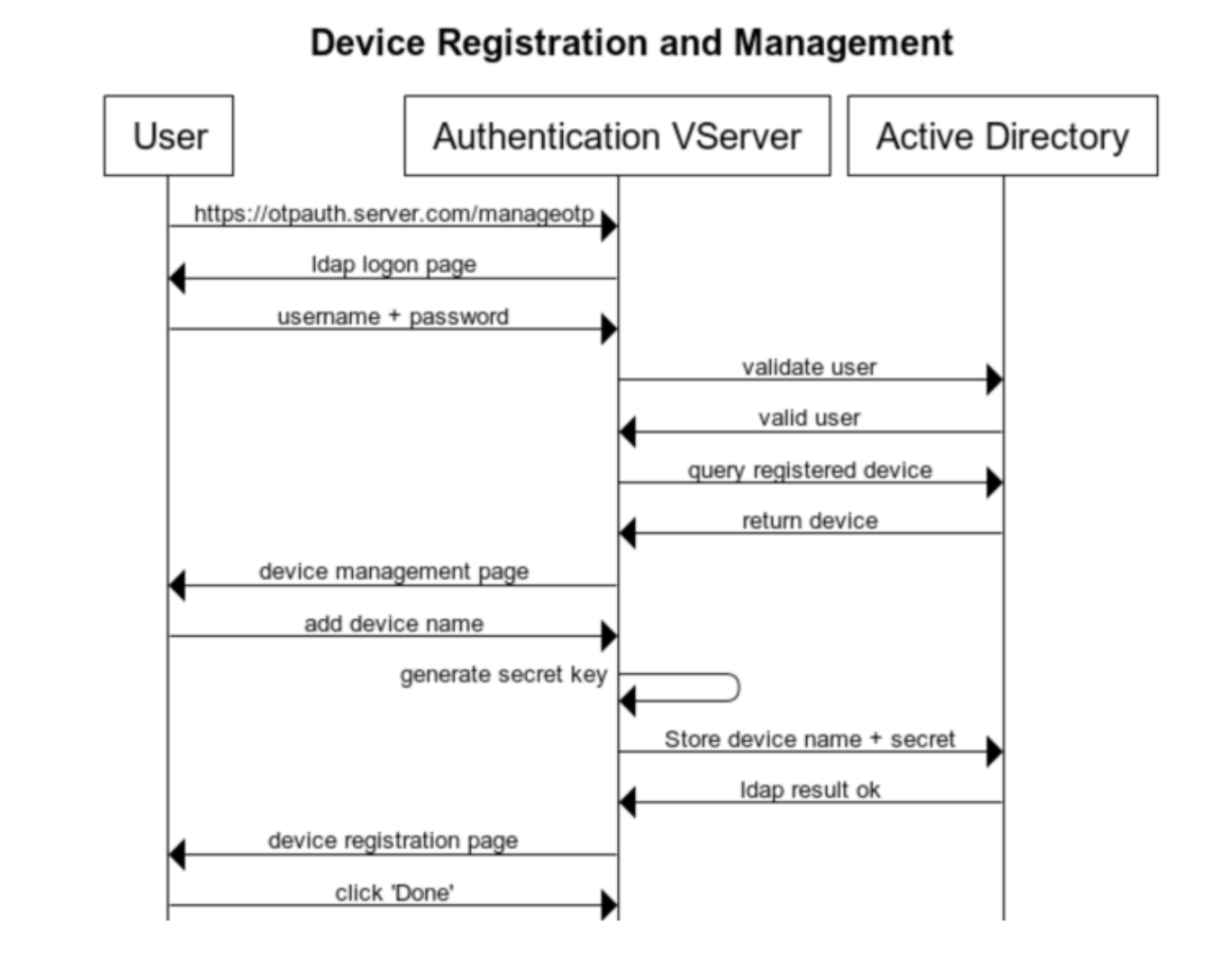 Enregistrement et gestion des appareils