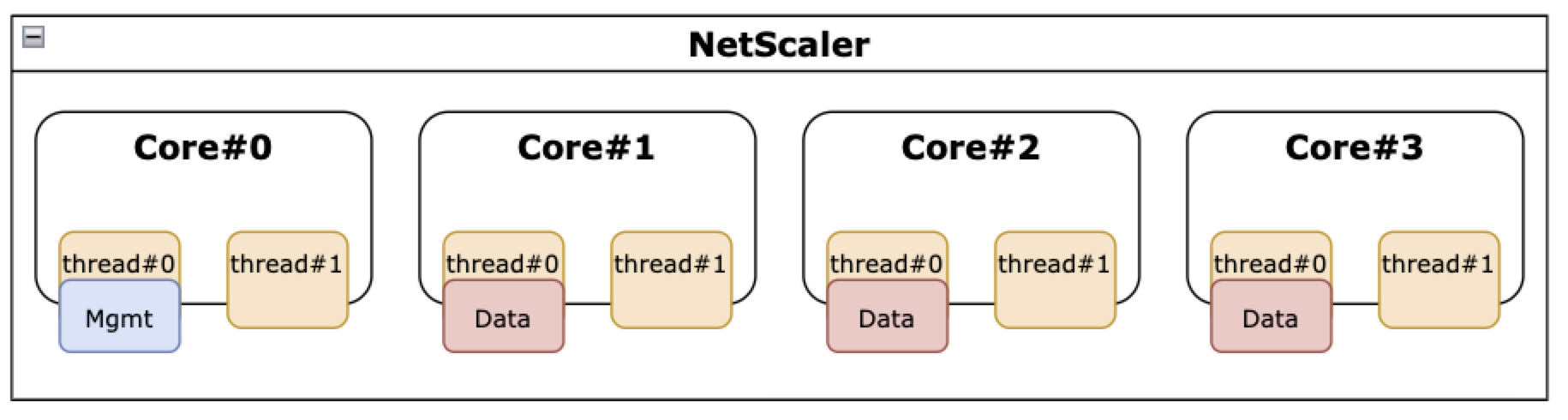 NetScaler con la función SMT desactivada