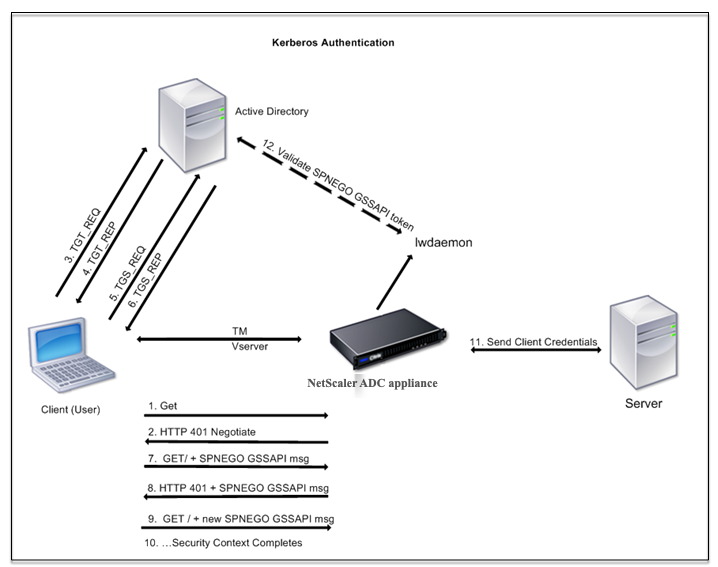 Kerberos-Authentifizierung auf NetScaler